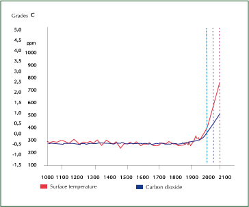 Past, present and future concentrations of atmospheric carbon dioxide